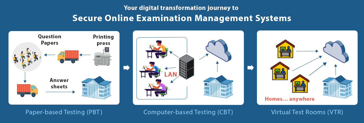 online examination management system